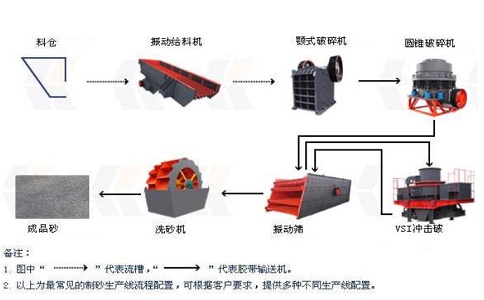 制砂生產線設備如何降低成本，提高產量？